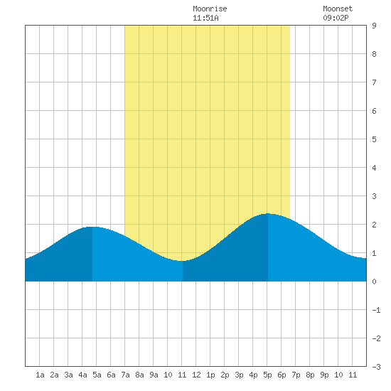 Chance tide chart for Monday, October 7, 2024