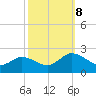 Chance tide chart for Tuesday, October 8, 2024