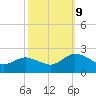 Chance tide chart for Wednesday, October 9, 2024