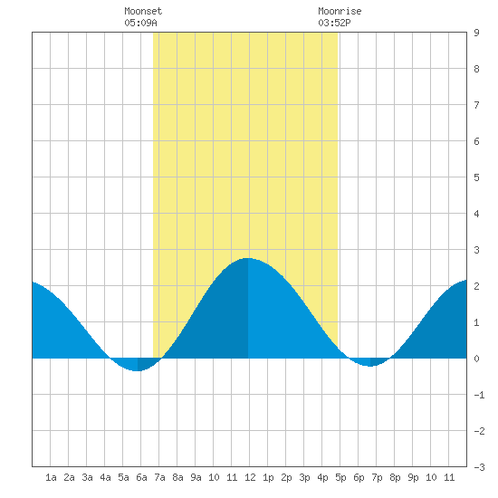 Chance tide chart for Thursday, November 14, 2024