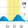 Chance tide chart for Monday, November 18, 2024
