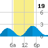 Chance tide chart for Tuesday, November 19, 2024