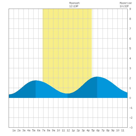 Chance tide chart for Thursday, November 21, 2024