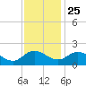 Chance tide chart for Monday, November 25, 2024