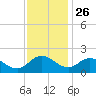 Chance tide chart for Tuesday, November 26, 2024