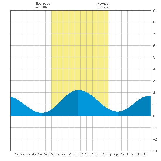 Chance tide chart for Thursday, November 28, 2024