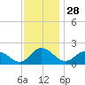 Chance tide chart for Thursday, November 28, 2024