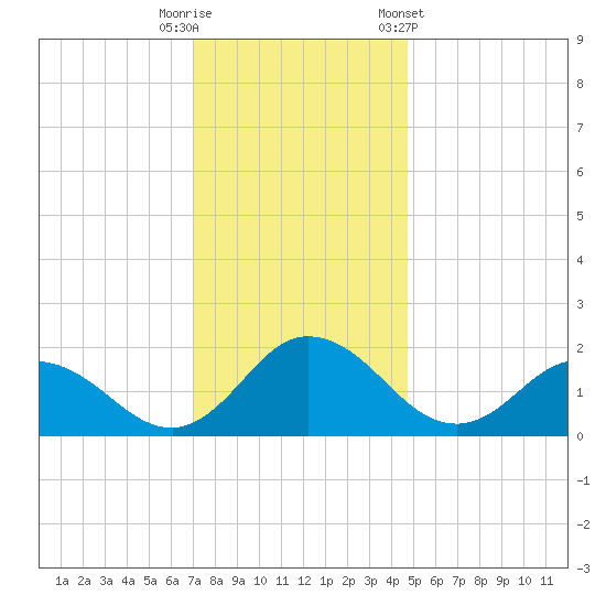 Chance tide chart for Friday, November 29, 2024