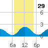 Chance tide chart for Friday, November 29, 2024