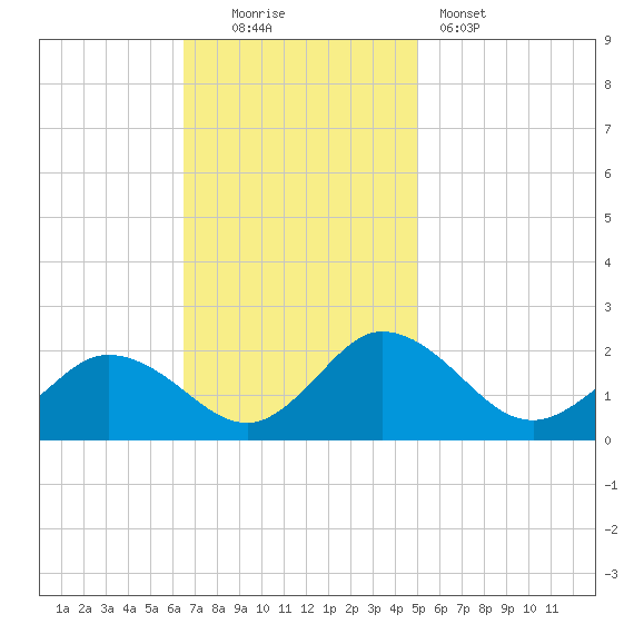 Chance tide chart for Sunday, November 3, 2024