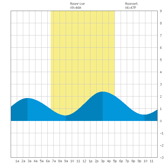 Chance tide chart for Monday, November 4, 2024