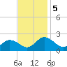 Chance tide chart for Tuesday, November 5, 2024