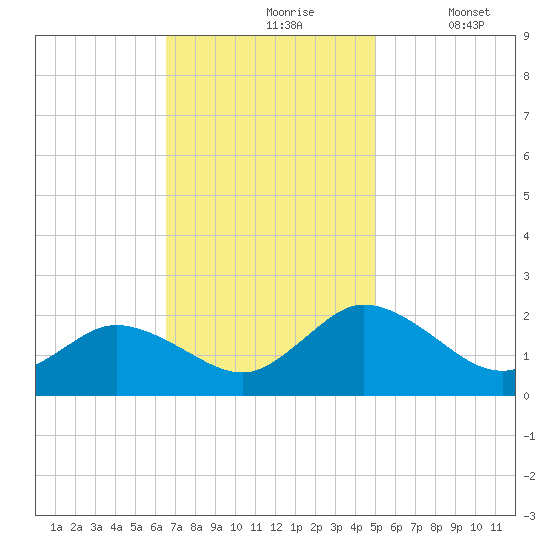 Chance tide chart for Wednesday, November 6, 2024