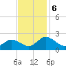 Chance tide chart for Wednesday, November 6, 2024