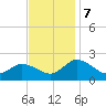 Chance tide chart for Thursday, November 7, 2024