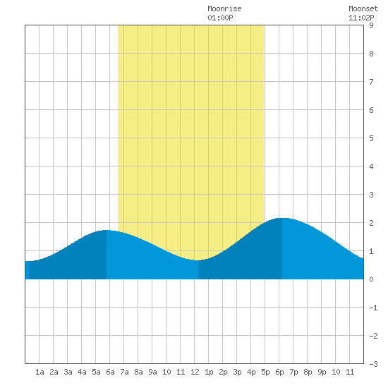 Chance tide chart for Friday, November 8, 2024