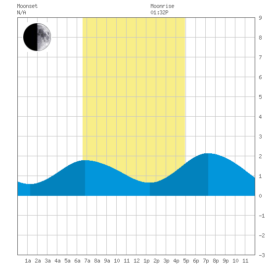 Chance tide chart for Saturday, November 9, 2024