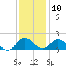 Chance tide chart for Tuesday, December 10, 2024