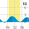 Chance tide chart for Wednesday, December 11, 2024