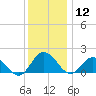 Chance tide chart for Thursday, December 12, 2024