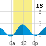 Chance tide chart for Friday, December 13, 2024