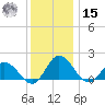 Chance tide chart for Sunday, December 15, 2024