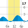 Chance tide chart for Tuesday, December 17, 2024