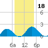 Chance tide chart for Wednesday, December 18, 2024
