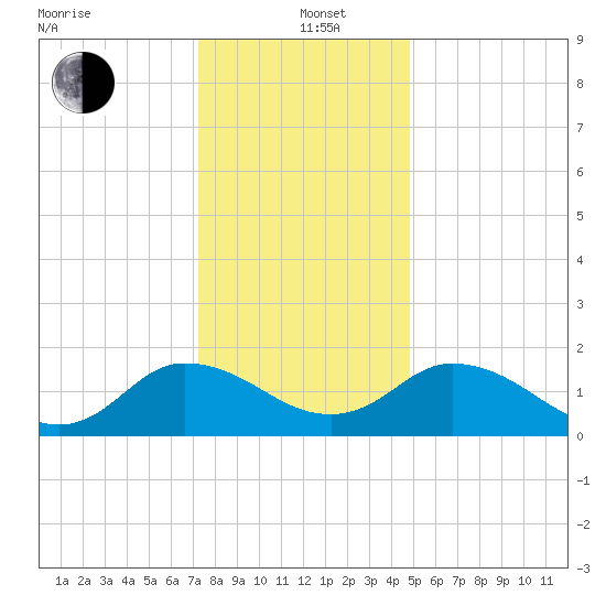 Chance tide chart for Sunday, December 22, 2024