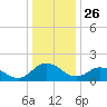 Chance tide chart for Thursday, December 26, 2024