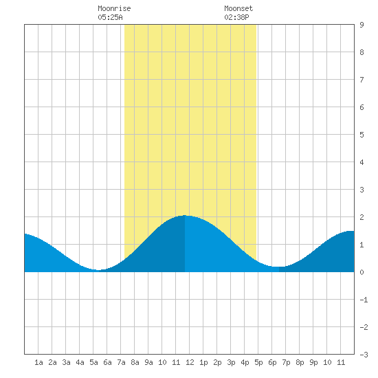 Chance tide chart for Saturday, December 28, 2024