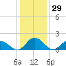 Chance tide chart for Sunday, December 29, 2024