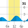 Chance tide chart for Tuesday, December 31, 2024