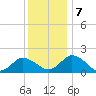 Chance tide chart for Saturday, December 7, 2024