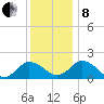 Chance tide chart for Sunday, December 8, 2024