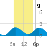 Chance tide chart for Monday, December 9, 2024