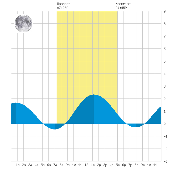 Chance tide chart for Monday, January 13, 2025
