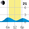 Chance tide chart for Tuesday, January 21, 2025