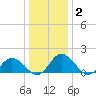 Chance tide chart for Thursday, January 2, 2025