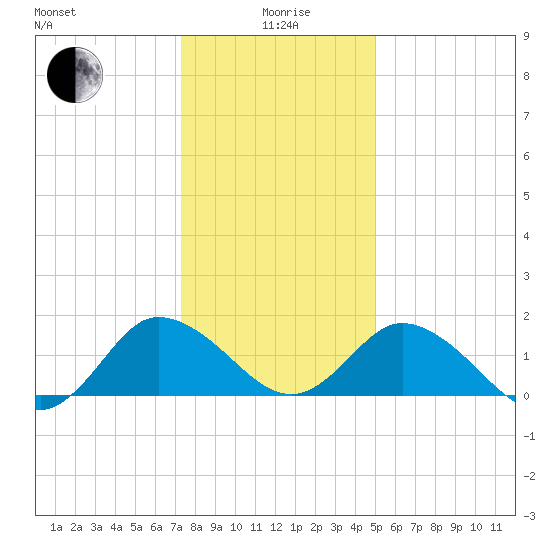 Chance tide chart for Monday, January 6, 2025