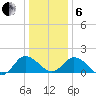 Chance tide chart for Monday, January 6, 2025