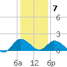 Chance tide chart for Tuesday, January 7, 2025