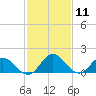 Chance tide chart for Tuesday, February 11, 2025