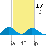 Chance tide chart for Monday, February 17, 2025