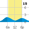 Chance tide chart for Wednesday, February 19, 2025