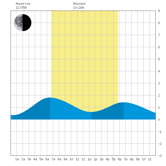 Chance tide chart for Thursday, February 20, 2025