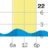 Chance tide chart for Saturday, February 22, 2025