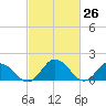 Chance tide chart for Wednesday, February 26, 2025