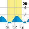 Chance tide chart for Friday, February 28, 2025