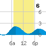 Chance tide chart for Thursday, February 6, 2025